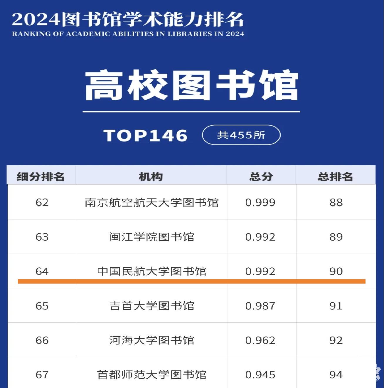 在全国高校图书馆学术能力排名第64位.png